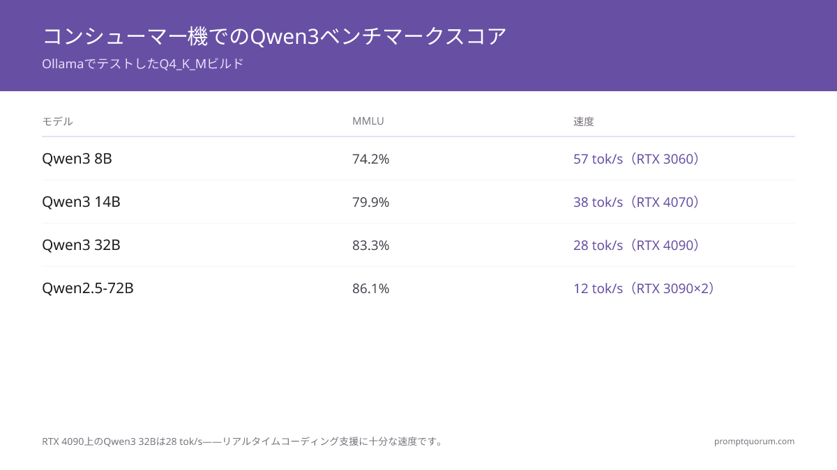Qwen3ベンチマークスコア(Q4_K_M)— PromptQuorum 2026