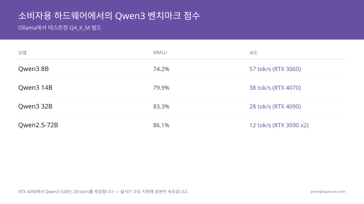 Qwen3 벤치마크 점수 (Q4_K_M) — PromptQuorum 2026