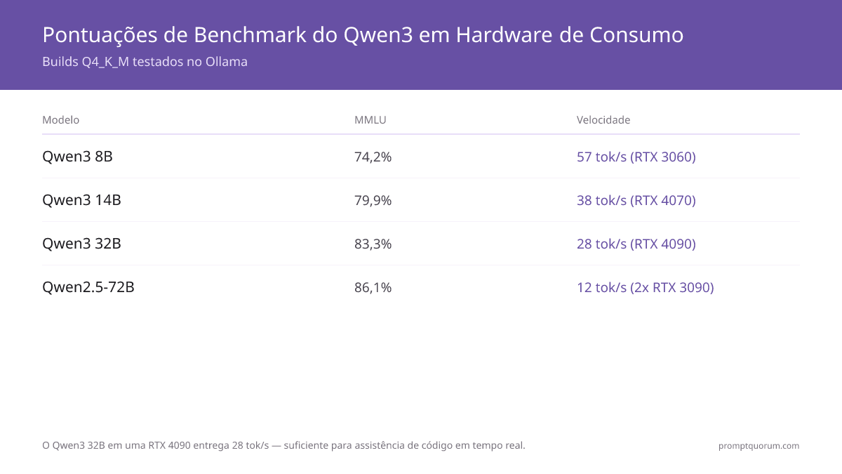 Pontuações de benchmark do Qwen3 (Q4_K_M) — PromptQuorum 2026