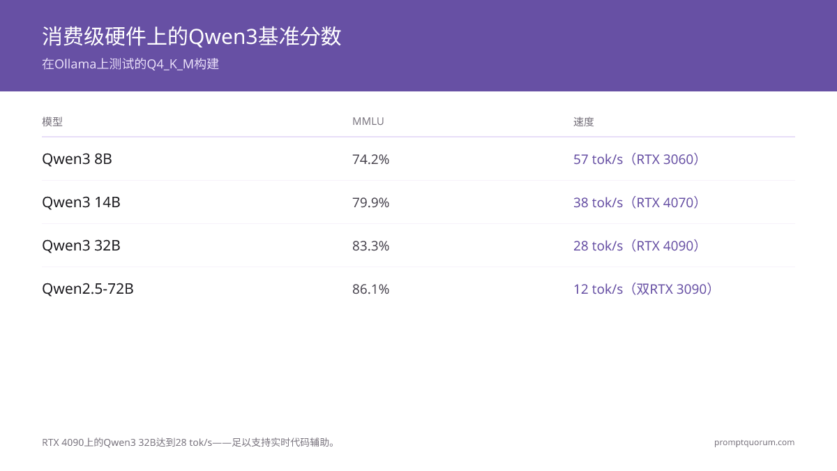 Qwen3基准测试评分（Q4_K_M）— PromptQuorum 2026