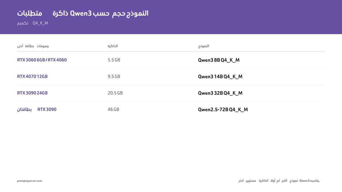 دليل النشر المحلي لـ Qwen 2026: Qwen 3.6 27B وCoder وVL على كل مستوى أجهزة