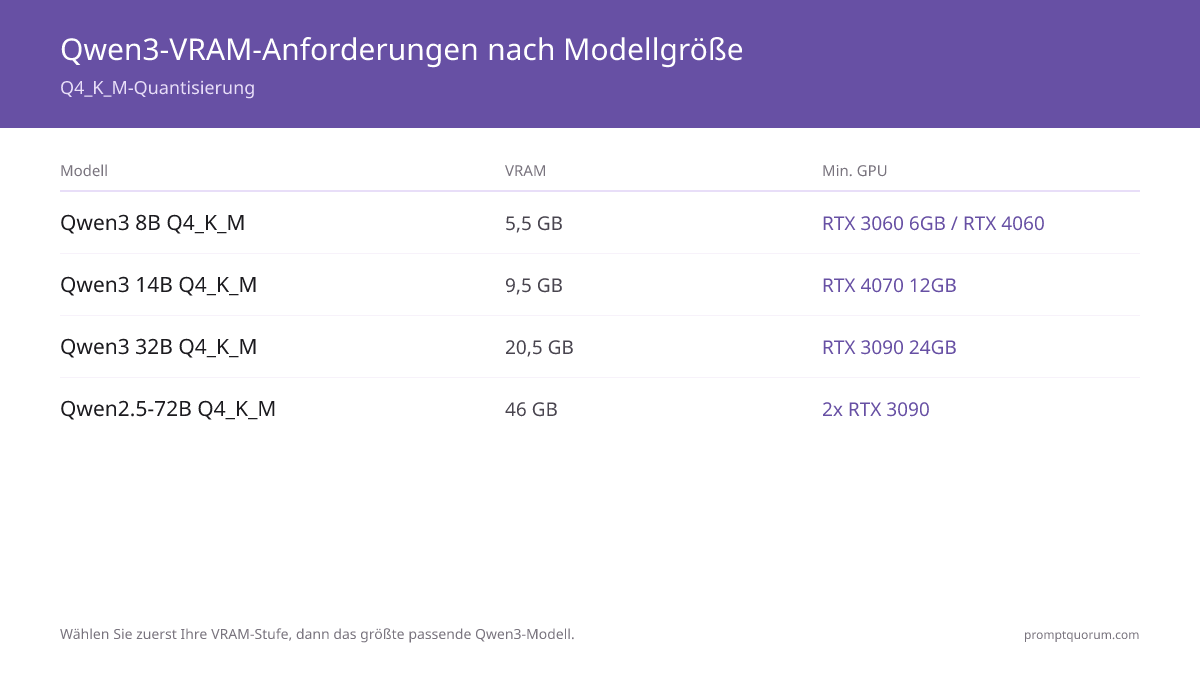 Qwen3 VRAM-Anforderungen nach Modellgröße (Q4_K_M) — PromptQuorum 2026