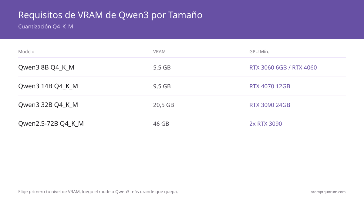 Requisitos de VRAM de Qwen3 por tamaño de modelo (Q4_K_M) — PromptQuorum 2026