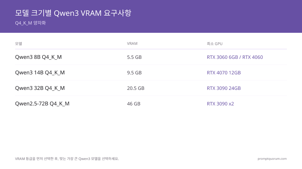 Qwen 모델 크기별 VRAM 요구사항 (Q4_K_M) — PromptQuorum 2026