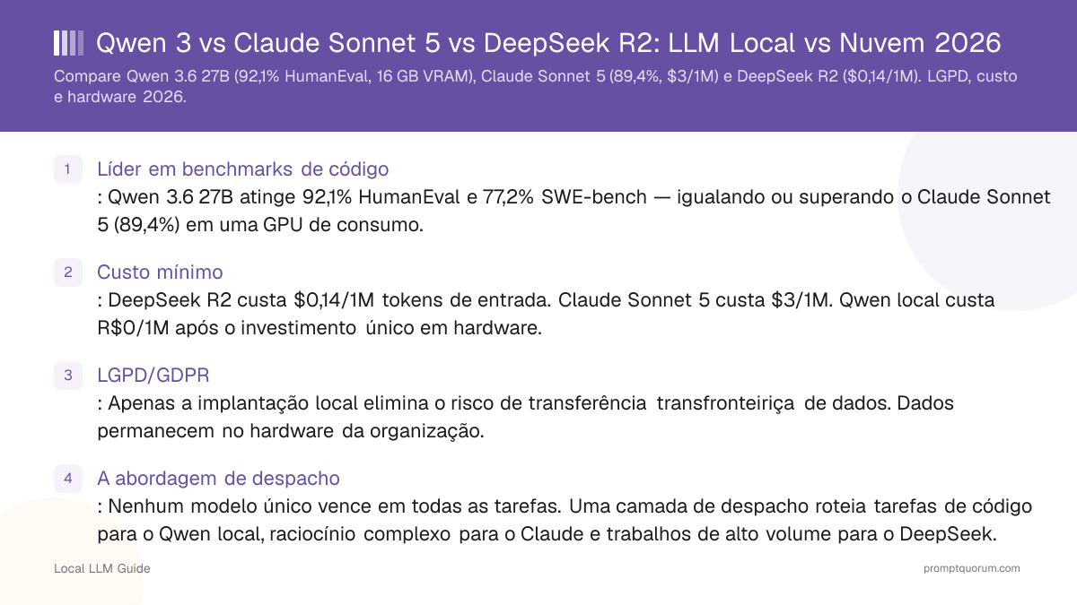 Qwen 3 vs Claude Sonnet 5 vs DeepSeek R2: LLM Local vs Nuvem 2026
