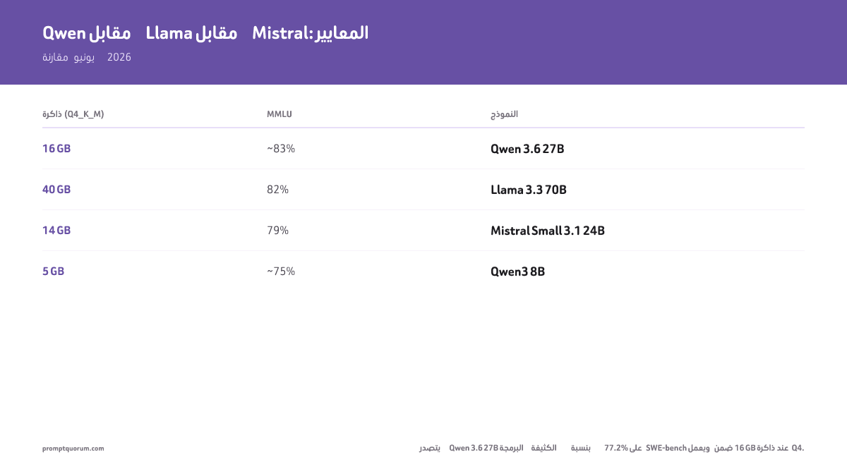 مقارنة المعايير (يونيو 2026): يتصدر Qwen3.8-27B (61.7% SWE-bench) في البرمجة الكثيفة ويتسع في 24 GB بـ Q4. SWE-bench (حل مشكلات GitHub الحقيقية عبر ملفات متعددة) أصبح الآن أكثر صلة من HumanEval لتقييم نماذج البرمجة. يستخدم Llama 4 Scout بنية MoE من 16 خبيرًا (17B نشط / 109B إجمالي) لكنه يتطلب ~55 GB من VRAM بـ Q4.