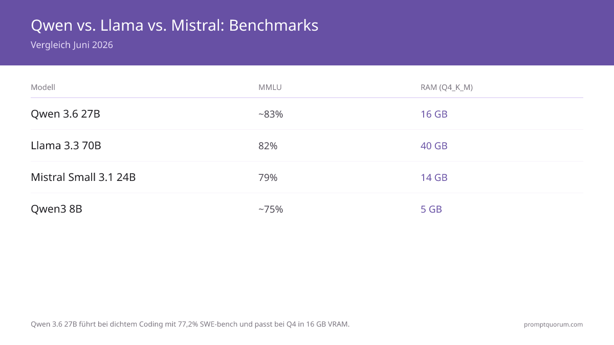 Benchmark-Vergleich: Qwen3 72B (84% MMLU, 87% HumanEval, 83% MATH) vs. Llama 3.3 70B (82%, 88%, 77%) vs. Mistral Small 3.1 (79%, 74%, 65%) bei Q4_K_M-Quantisierung.