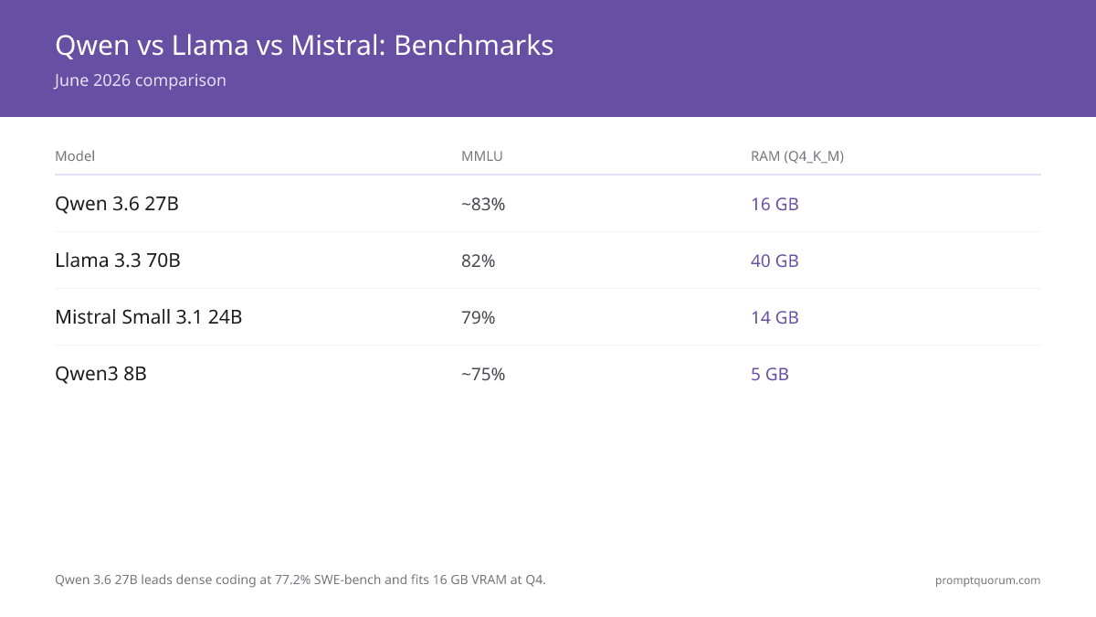 Benchmark comparison (June 2026): Qwen 3.6 27B (77.2% SWE-bench) leads dense coding and fits 24 GB at Q4. SWE-bench (real-world multi-file coding) is now more relevant than HumanEval for evaluating coding models. Llama 4 Scout uses a 16-expert MoE architecture (17B active / 109B total) but needs ~55 GB VRAM at Q4.