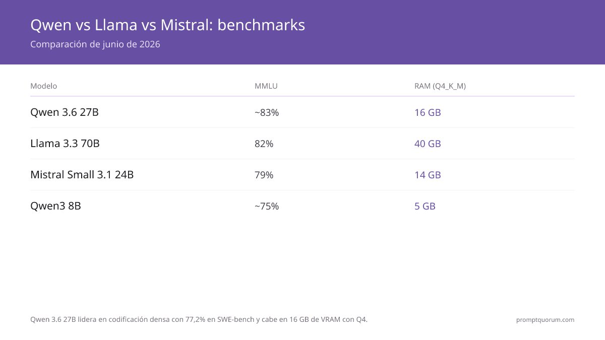 Comparativa de benchmarks (junio 2026): Qwen3.8-27B (61,7% SWE-bench) lidera en programación densa y cabe en 24 GB a Q4. SWE-bench (resolución real de incidencias de GitHub en múltiples archivos) es ahora más relevante que HumanEval para evaluar modelos de programación. Llama 4 Scout usa una arquitectura MoE de 16 expertos (17B activo / 109B total) pero requiere ~55 GB de VRAM a Q4.