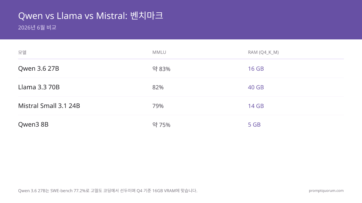Qwen3.8-27B vs Llama 4 vs Mistral: 로컬 LLM 비교 2026