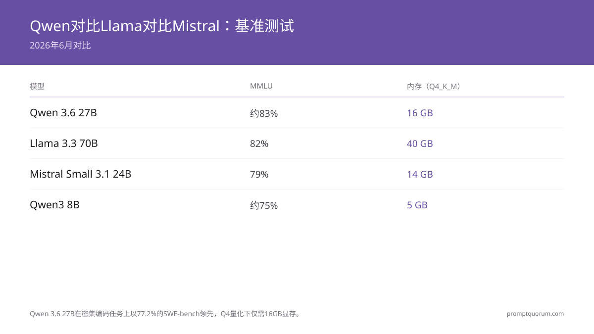 基准测试对比:Qwen3 72B(84% MMLU、87% HumanEval、83% MATH)vs Llama 3.3 70B(82%、88%、77%)vs Mistral Small 3.1(79%、74%、65%),Q4_K_M量化。