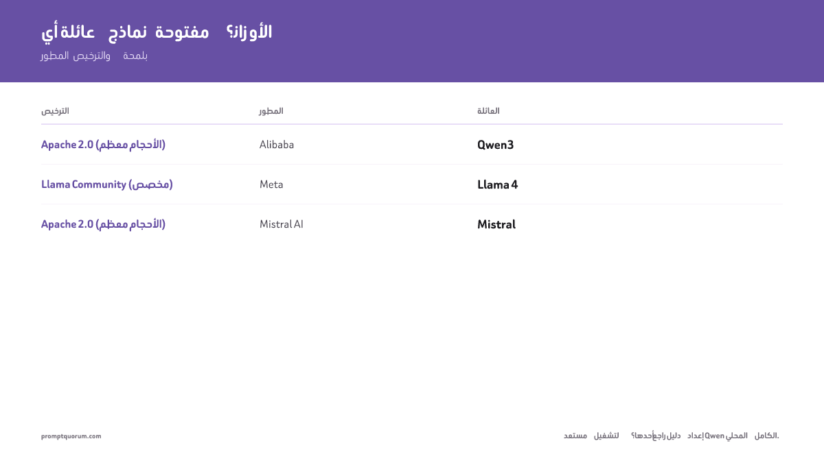 كفاءة Mistral Small 3.1: 79% MMLU بـ 14 GB من RAM مقابل Llama 3.3 70B (82% / 40 GB) وQwen3 72B (85% / 43 GB) -- جودة شبه مكافئة لـ 70B بـ 33% من تكلفة RAM. إضافةً إلى: Devstral (بالوكلاء) وCodestral (إكمال تلقائي في IDE).