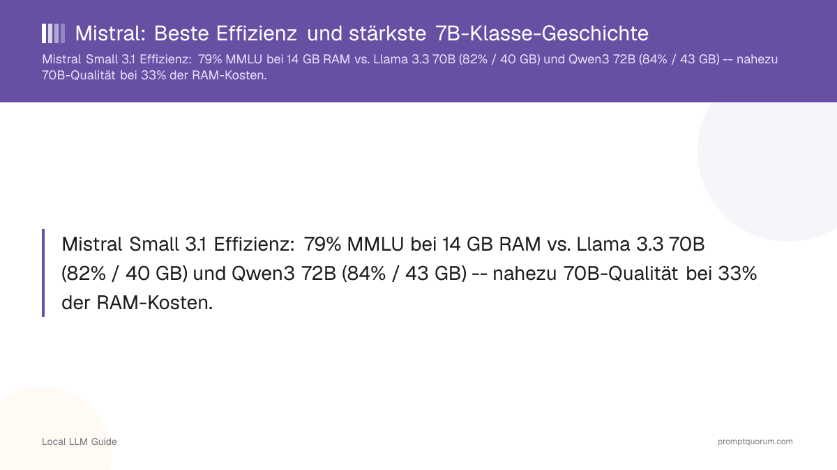 Mistral Small 3.1 Effizienz: 79% MMLU bei 14 GB RAM vs. Llama 3.3 70B (82% / 40 GB) und Qwen3 72B (84% / 43 GB) -- nahezu 70B-Qualität bei 33% der RAM-Kosten.