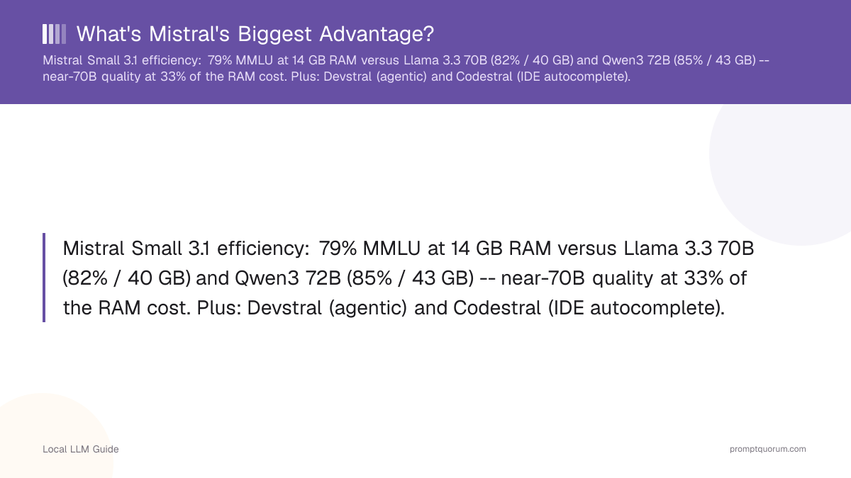 Mistral Small 3.1 efficiency: 79% MMLU at 14 GB RAM versus Llama 3.3 70B (82% / 40 GB) and Qwen3 72B (85% / 43 GB) -- near-70B quality at 33% of the RAM cost. Plus: Devstral (agentic) and Codestral (IDE autocomplete).