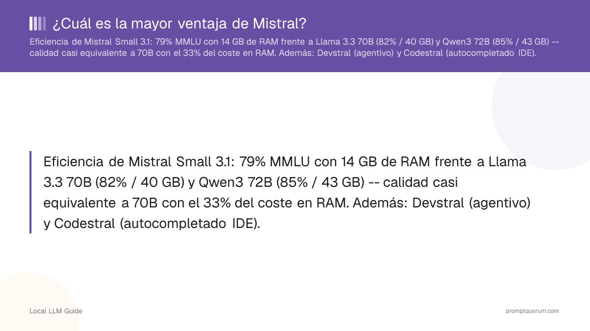 Eficiencia de Mistral Small 3.1: 79% MMLU con 14 GB de RAM frente a Llama 3.3 70B (82% / 40 GB) y Qwen3 72B (85% / 43 GB) -- calidad casi equivalente a 70B con el 33% del coste en RAM. Además: Devstral (agentivo) y Codestral (autocompletado IDE).