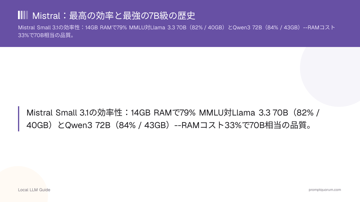 Mistral Small 3.1の効率性:14GB RAMで79% MMLU対Llama 3.3 70B(82% / 40GB)とQwen3 72B(84% / 43GB)--RAMコスト33%で70B相当の品質。