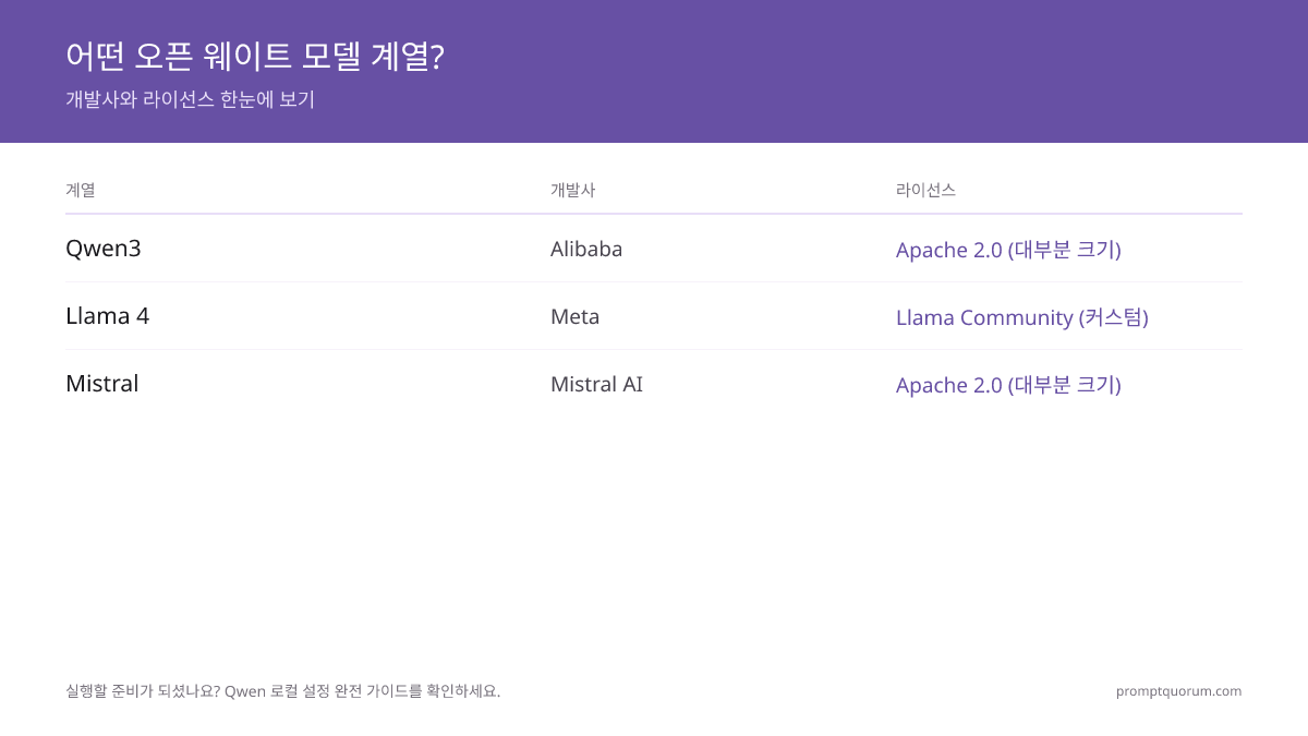 Mistral Small 3.1 효율성: 14 GB RAM에서 79% MMLU 대비 Llama 3.3 70B(82%/40 GB) 및 Qwen3 72B(85%/43 GB) — RAM 비용의 33%로 70B급에 가까운 품질. 추가: Devstral(에이전틱)과 Codestral(IDE 자동완성).