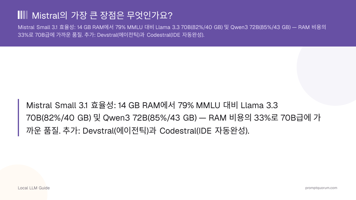 Mistral Small 3.1 효율성: 14 GB RAM에서 79% MMLU 대비 Llama 3.3 70B(82%/40 GB) 및 Qwen3 72B(85%/43 GB) — RAM 비용의 33%로 70B급에 가까운 품질. 추가: Devstral(에이전틱)과 Codestral(IDE 자동완성).