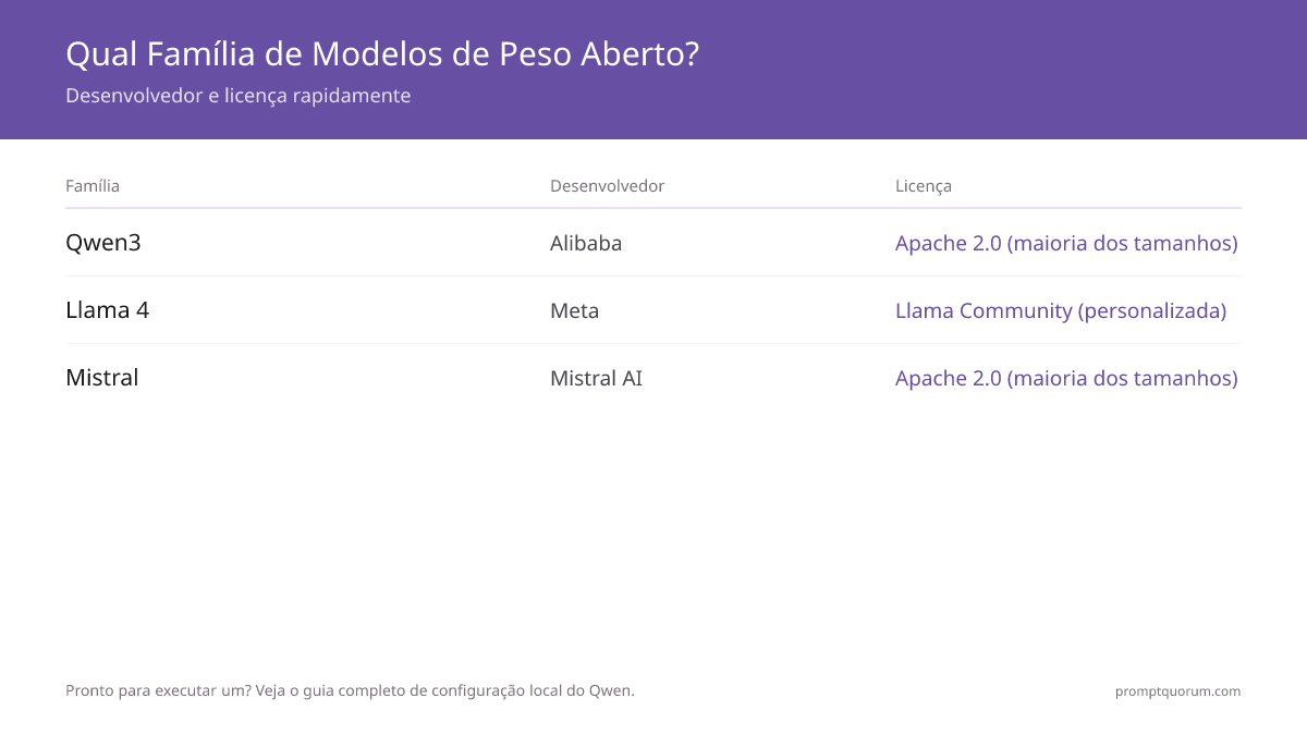 Eficiência do Mistral Small 3.1: 79% no MMLU com 14 GB de RAM, contra Llama 3.3 70B (82% / 40 GB) e Qwen3 72B (85% / 43 GB) — qualidade próxima à de 70B com 33% do custo de RAM. Além disso: Devstral (agêntico) e Codestral (autocompletar em IDE).