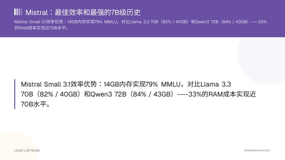 Mistral Small 3.1效率优势:14GB内存实现79% MMLU,对比Llama 3.3 70B(82% / 40GB)和Qwen3 72B(84% / 43GB)----33%的RAM成本实现近70B水平。