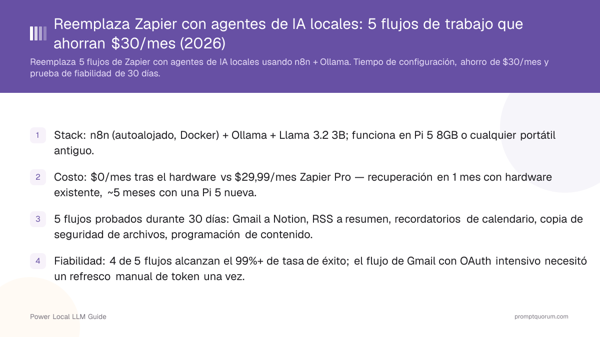 Reemplaza Zapier con agentes de IA locales: 5 flujos de trabajo que ahorran $30/mes (2026)