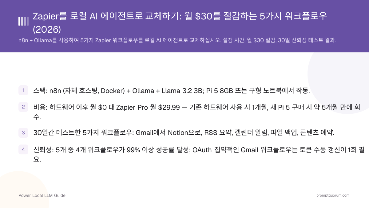 Zapier를 로컬 AI 에이전트로 교체하기: 월 $30를 절감하는 5가지 워크플로우 (2026)