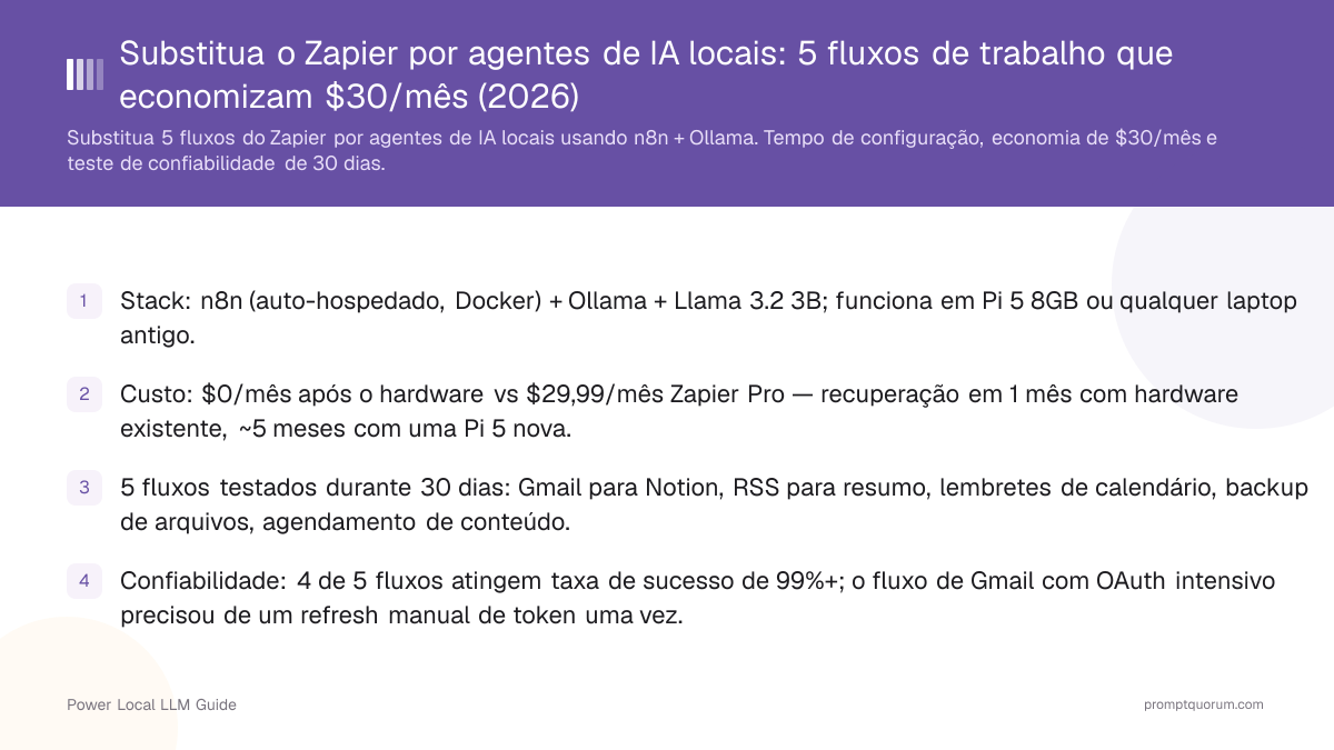 Substitua o Zapier por agentes de IA locais: 5 fluxos de trabalho que economizam $30/mês (2026)