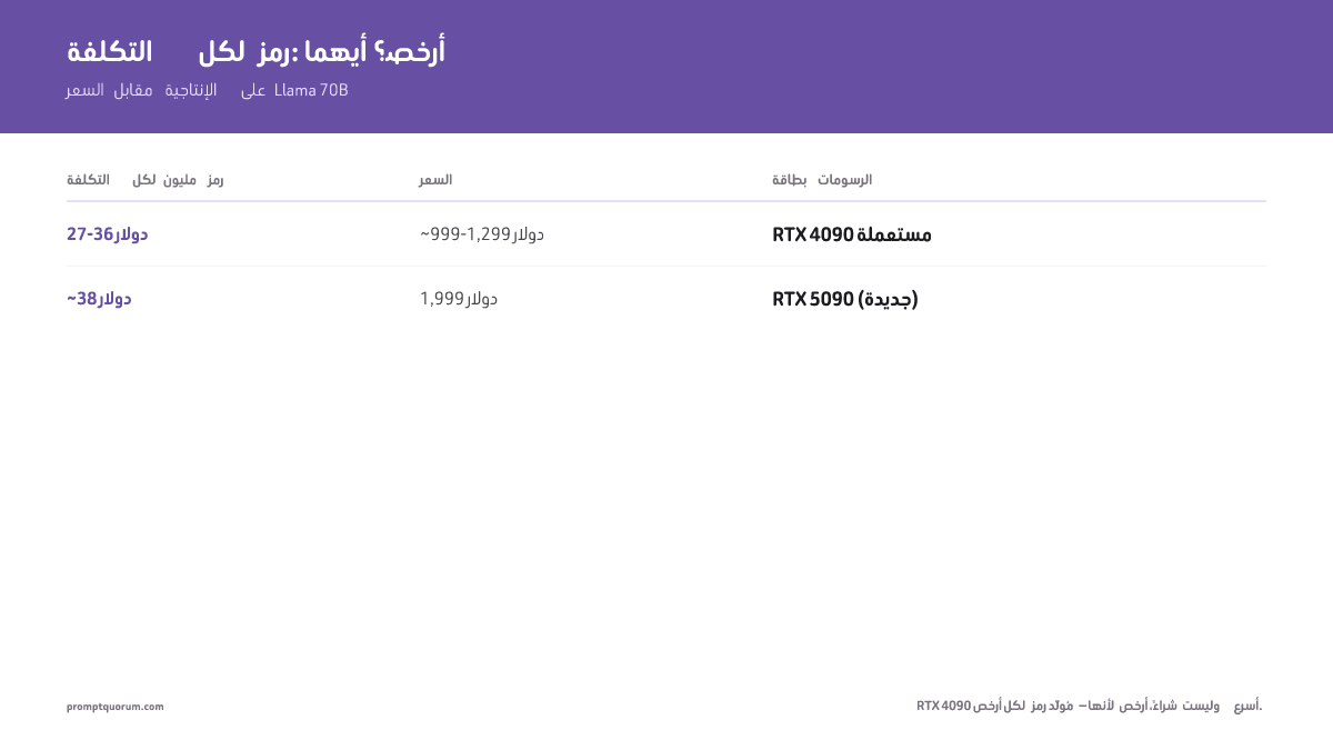 التكلفة لكل رمز: أيهما أرخص؟ -- السعر مقابل الإنتاجية على Llama 70B
