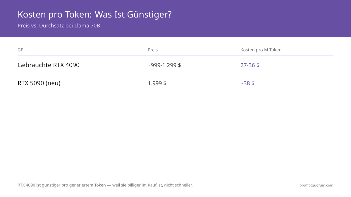 Kosten pro Token: Was Ist Günstiger? -- Preis vs. Durchsatz bei Llama 70B