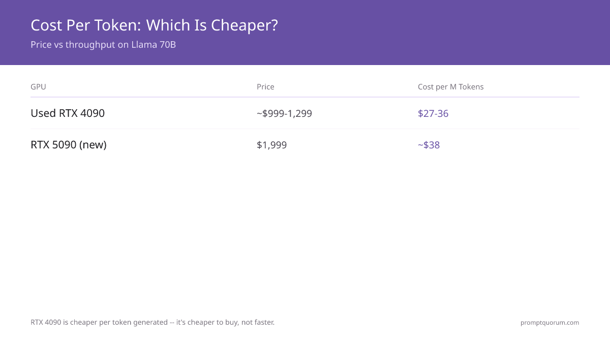 Cost Per Token: Which Is Cheaper? -- Price vs throughput on Llama 70B