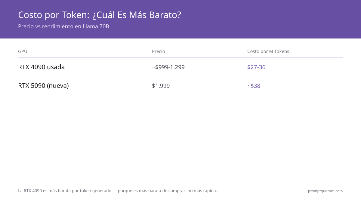 Costo por Token: ¿Cuál Es Más Barato? -- Precio vs rendimiento en Llama 70B
