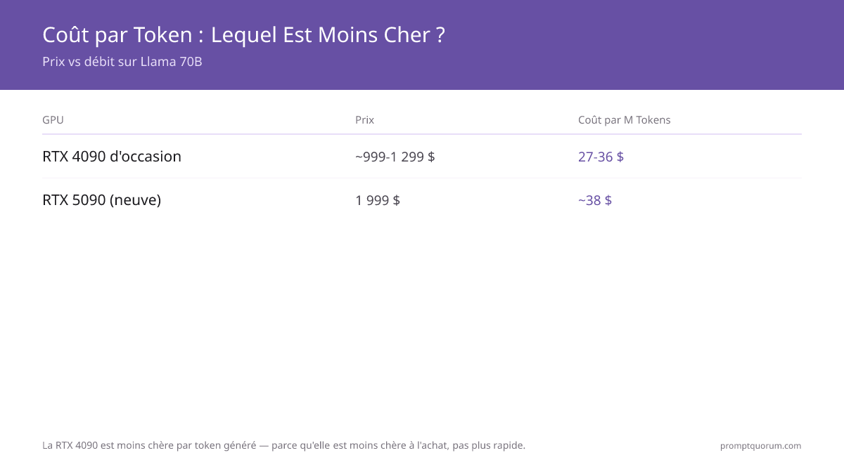 Coût par token : laquelle est la moins chère ? -- Prix vs débit sur Llama 70B