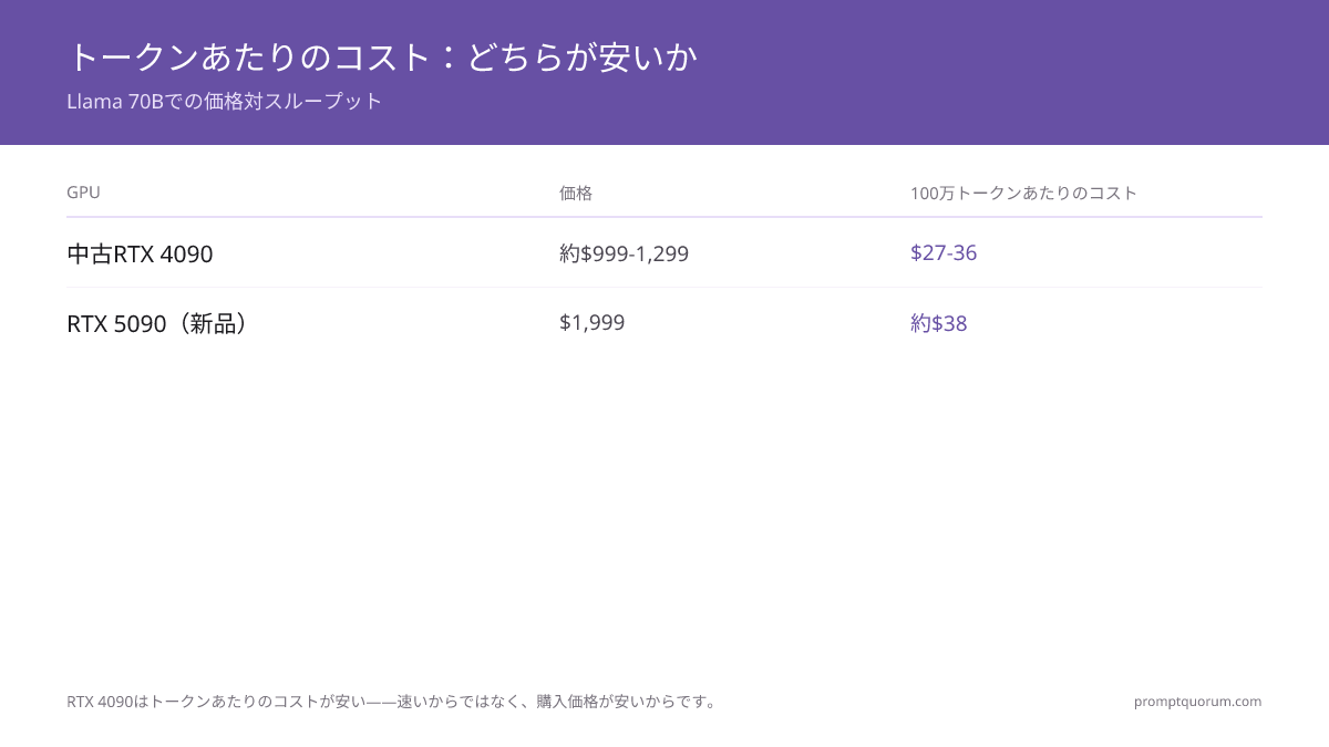 トークンあたりコスト: どちらが安いか -- Llama 70Bでの価格対スループット