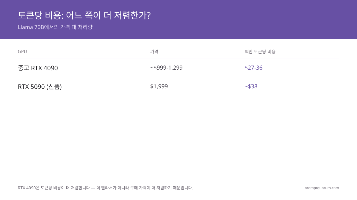 토큰당 비용: 어느 쪽이 더 저렴한가? -- Llama 70B에서의 가격 대 처리량