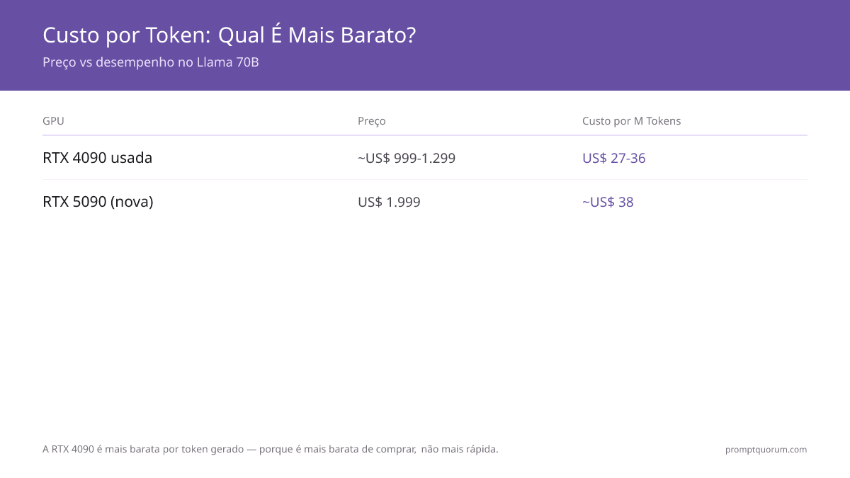 Custo por Token: Qual É Mais Barato? -- Preço vs desempenho no Llama 70B