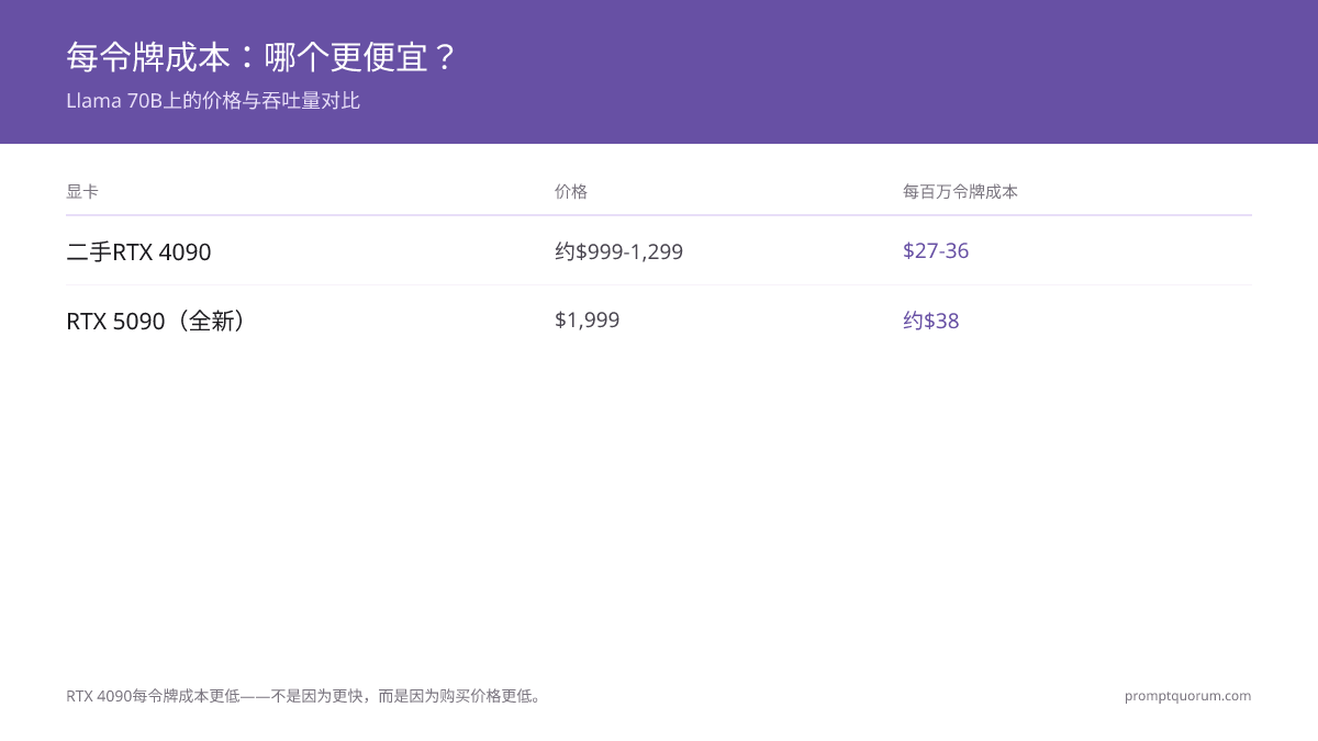 每token成本:哪个更便宜——Llama 70B上的价格与吞吐量对比