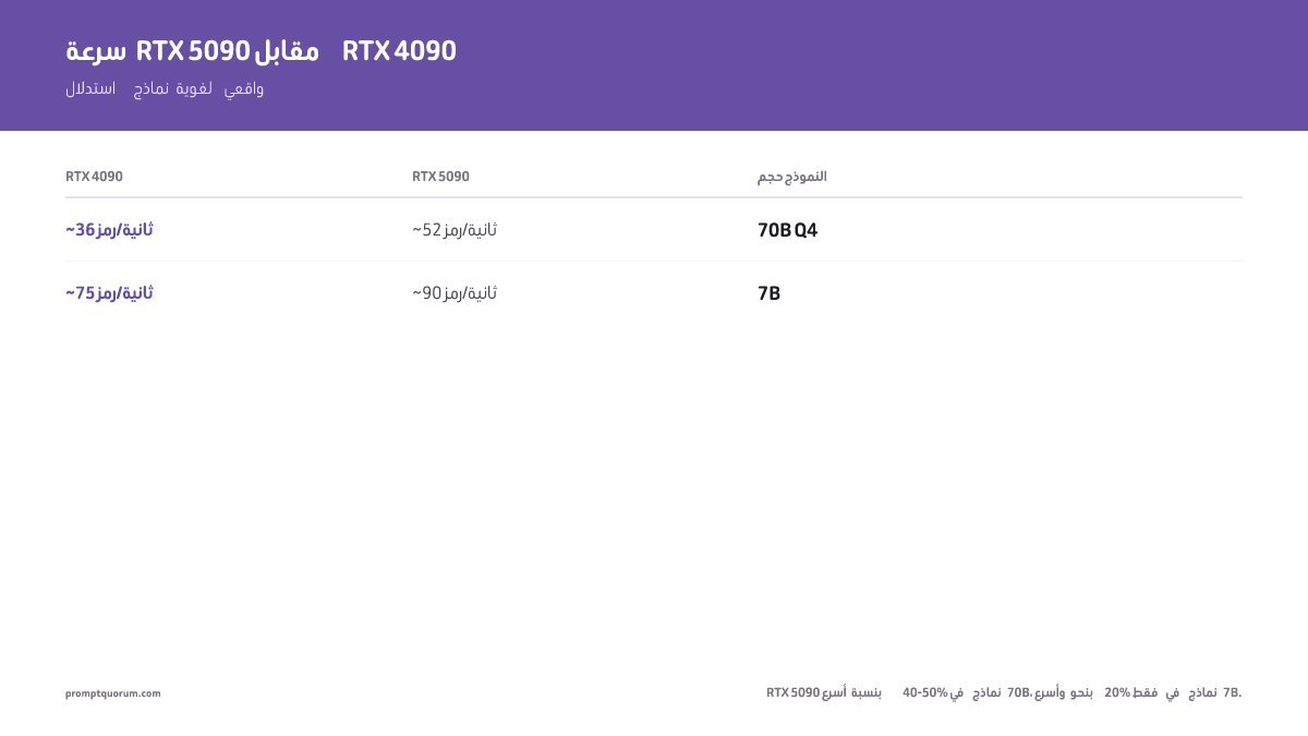 RTX 5090 مقابل RTX 4090 لاستدلال LLM المحلي
