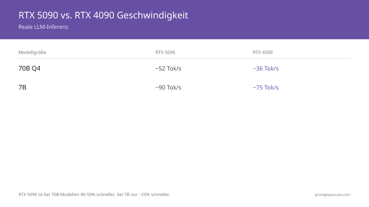 RTX 5090 vs. RTX 4090 Geschwindigkeit -- Reale LLM-Inferenz