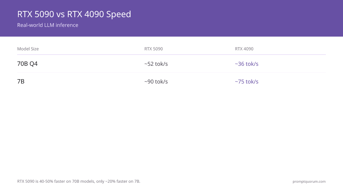 RTX 5090 vs RTX 4090 Speed -- Real-world LLM inference