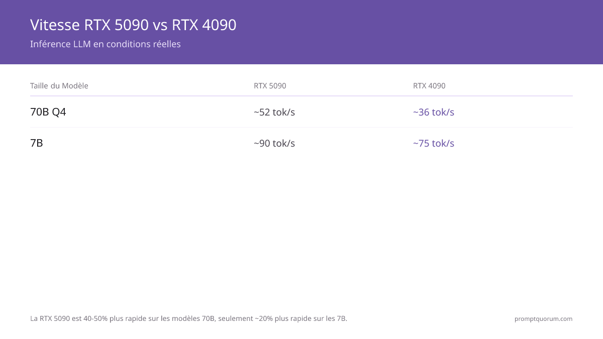 Vitesse RTX 5090 vs RTX 4090 -- Inférence LLM réelle
