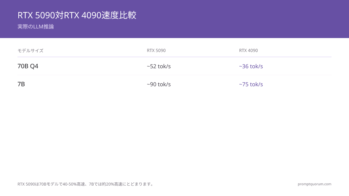ローカルLLM推論向け RTX 5090 vs RTX 4090