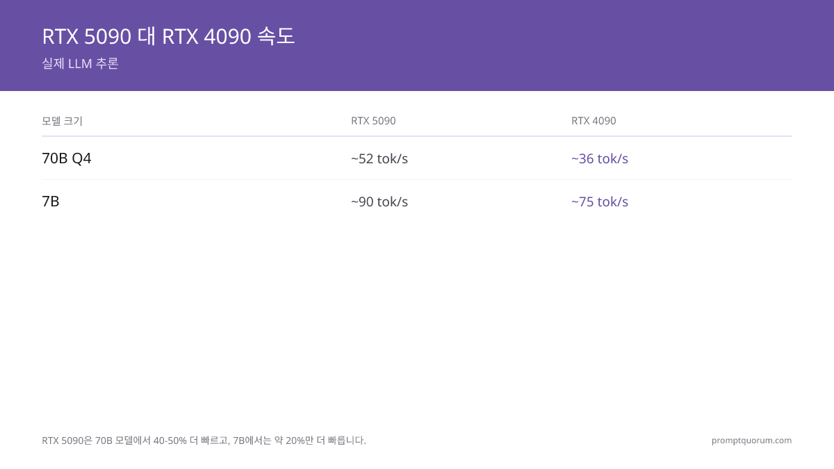 RTX 5090 vs RTX 4090: 로컬 LLM 추론에 최적인 GPU는?