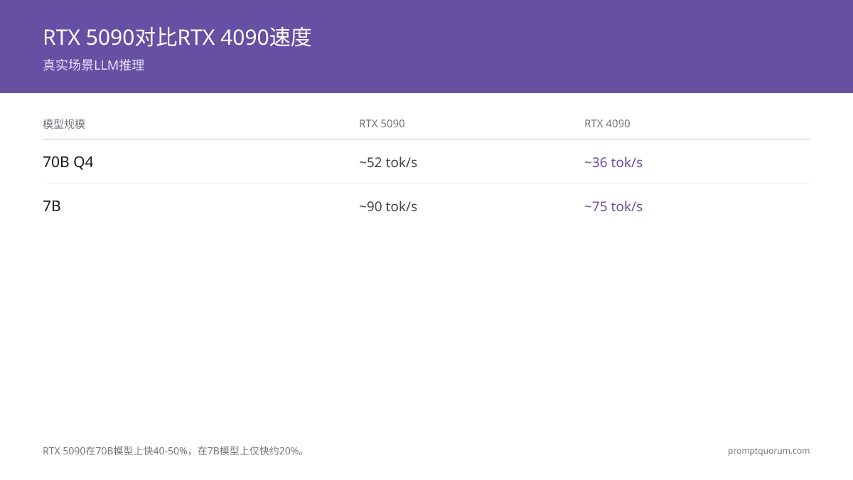 本地LLM推理:RTX 5090 对比 RTX 4090