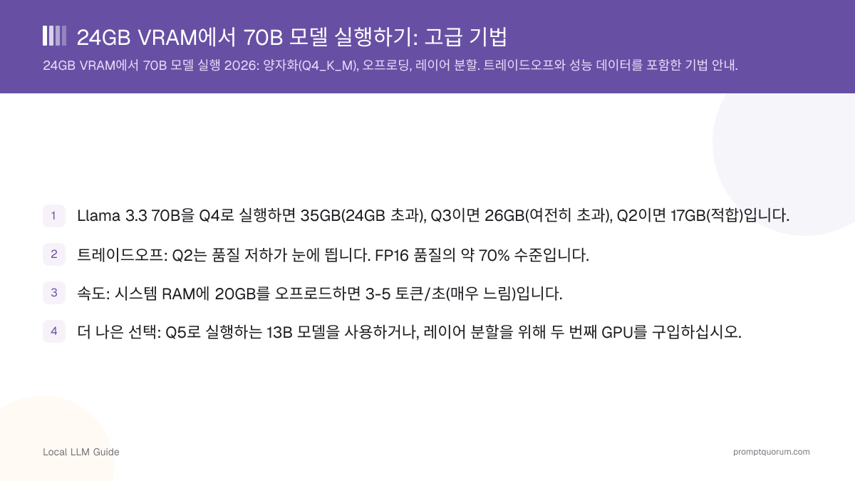24GB VRAM에서 70B 모델 실행하기: 고급 기법