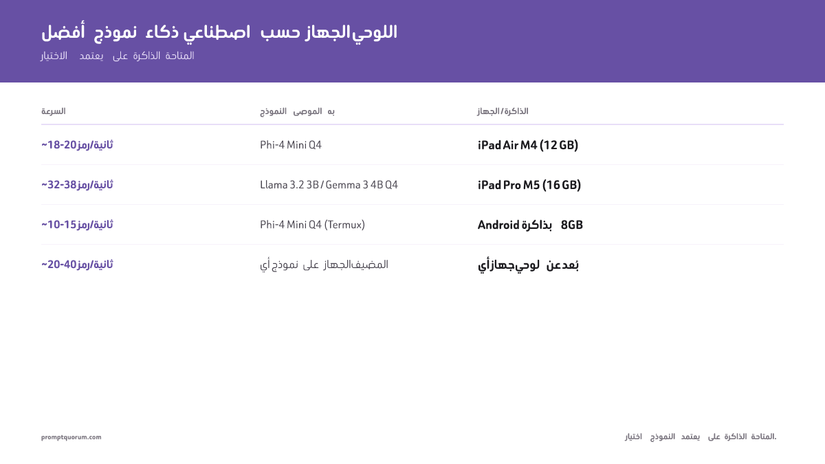 شغّل ذكاءً اصطناعيًا محليًا على لوحيك: iPad Pro M5 وGalaxy Tab S10 وOnePlus Pad 2 (2026)