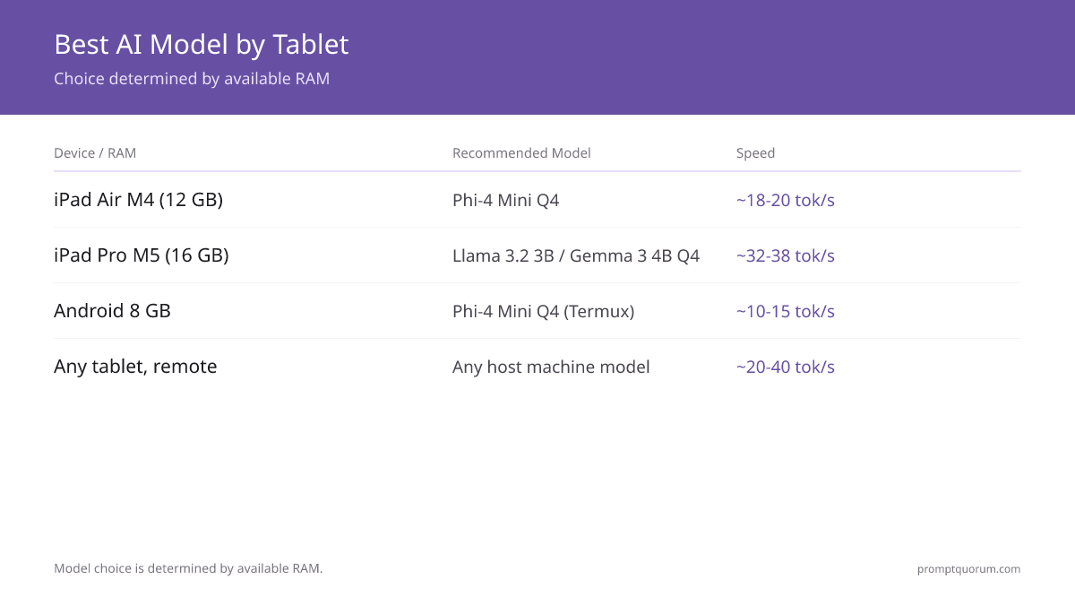 Best model by tablet: iPad Pro M5 (12 GB / 16 GB) reaches 32–38 tok/sec on Llama 3.2 3B; iPad Air M4 runs Phi-4 Mini at 18–20 tok/sec; Android 8 GB reaches 10–15 tok/sec via Termux; Pixel Tablet requires remote connection due to slow Tensor G2 chip.