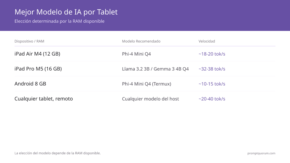 Ejecuta IA local en tu tablet: iPad Pro M5, Galaxy Tab S10, OnePlus Pad 2 (2026)