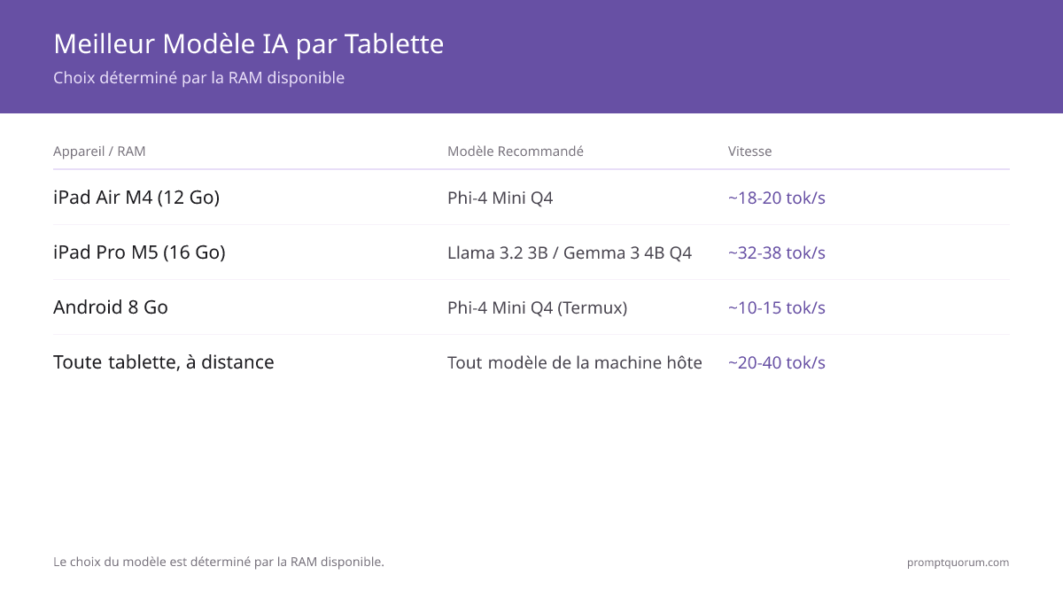 Meilleur modèle par tablette : iPad Pro M5 (12 Go / 16 Go) atteint 32–38 tok/sec sur Llama 3.2 3B ; iPad Air M4 tourne Phi-4 Mini à 18–20 tok/sec ; Android 8 Go atteint 10–15 tok/sec via Termux ; Pixel Tablet nécessite connexion distante (Tensor G2 trop lent).