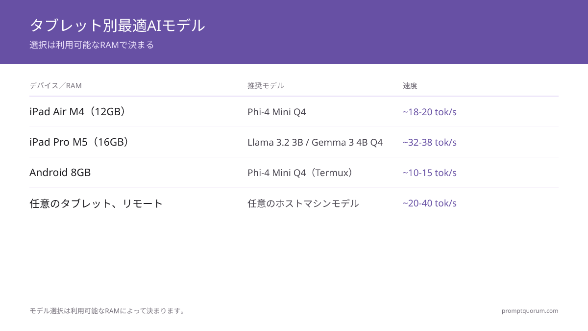 タブレット別おすすめモデル：iPad Pro M5（12GB / 16GB）はLlama 3.2 3Bで32〜38トークン/秒；iPad Air M4はPhi-4 Miniを18〜20トークン/秒で実行；Android 8GBはTermux経由で10〜15トークン/秒；Pixel TabletはTensor G2の低速のためリモート接続が必要。
