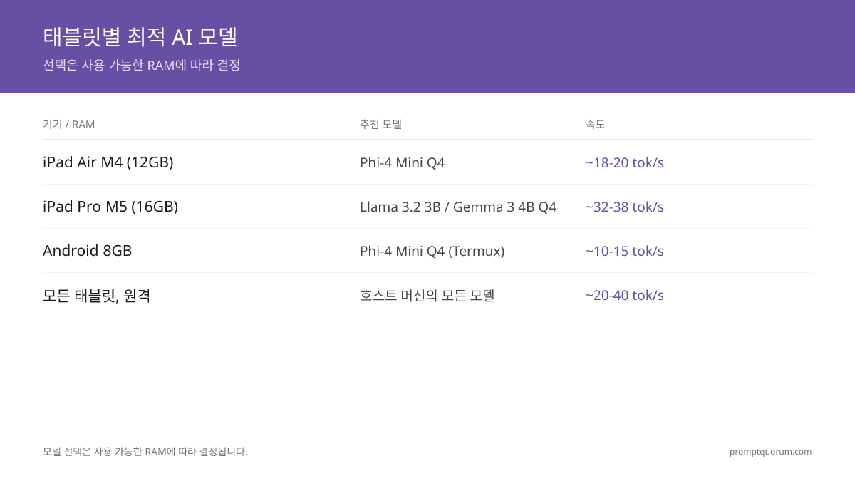 태블릿별 최적 모델: iPad Pro M5(12GB / 16GB)는 Llama 3.2 3B에서 32~38 tok/초 달성; iPad Air M4는 Phi-4 Mini를 18~20 tok/초로 실행; Android 8GB는 Termux를 통해 10~15 tok/초 달성; Pixel Tablet은 느린 Tensor G2 칩으로 원격 연결 필요.